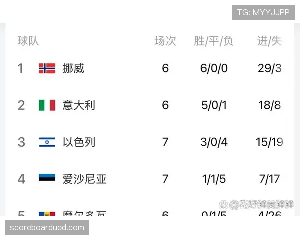 2026世界杯最新净胜球排序